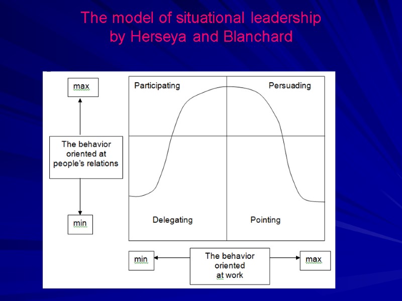 The model of situational leadership  by Herseya and Blanchard
